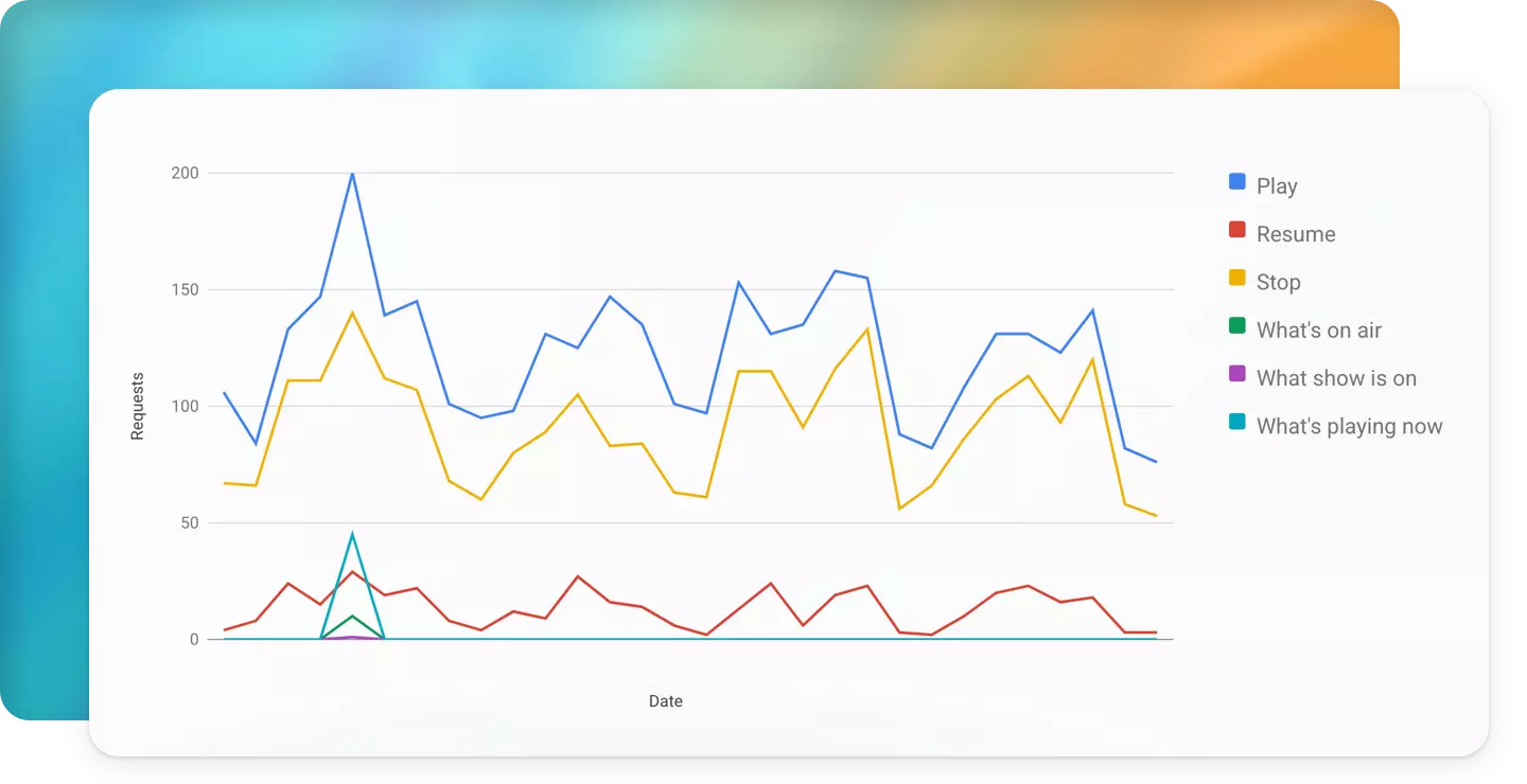 Graph showing Play Requests, Stop Requests, Now Playing Requests