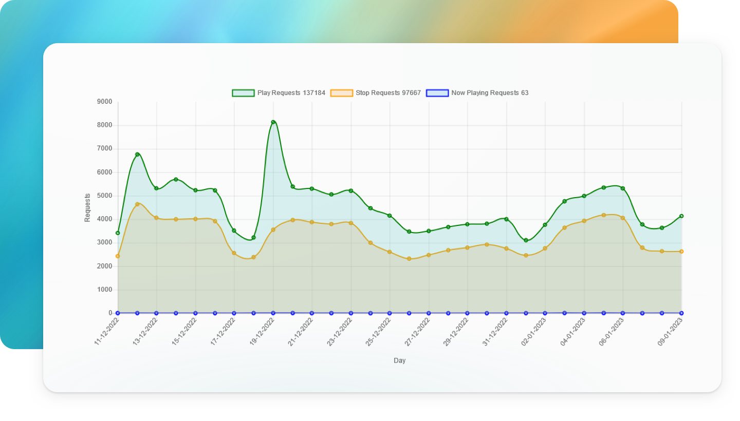 Graph showing Play Requests, Stop Requests, Now Playing Requests